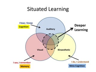 Situated Learning
Auditory
Visual Kinaesthetic
I see, I remember
I hear, I know
I do, I understand
Cognition
Memory Meta Cognition
Deeper
Learning
 