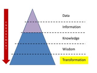 Data
Information
Knowledge
Wisdom
Transformation
E
N
G
A
G
E
M
E
N
T
 