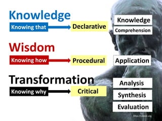 Knowledge
Wisdom
Transformation
http://slated.org
Knowing that
Knowing how
Knowing why
Knowledge
Application
Analysis
Evaluation
Declarative
Procedural
Critical
Synthesis
Comprehension
 
