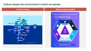9
Culture shapes the environment in which we operate
Cultural iceberg Making culture tangible
 