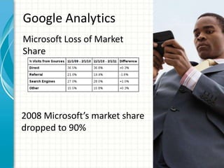 Google Analytics
Microsoft Loss of Market
Share




2008 Microsoft’s market share
dropped to 90%
 