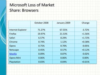 Microsoft Loss of Market
Share: Browsers

                    October 2008   January 2009   Change

Internet Explorer     71.27%         67.55%       -3.72%
Firefox               19.97%         21.53%       +1.56%
Safari                 6.57%          8.29%       +1.72%
Chrome                 0.74%          1.12%       +0.38%
Opera                  0.75%          0.70%       -0.05%
Netscape               0.45%          0.57%       +0.12%
Mozilla                0.09%          0.07%       -0.02%
Opera Mini             0.06%          0.06%       0.00%
Playstation            0.03%          0.04%       +0.01%
 