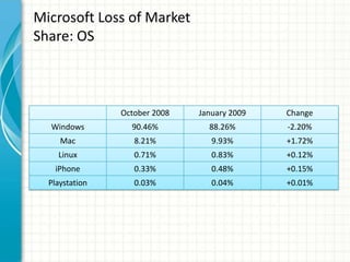 Microsoft Loss of Market
Share: OS



                October 2008   January 2009   Change
  Windows         90.46%         88.26%       -2.20%
     Mac           8.21%          9.93%       +1.72%
    Linux          0.71%          0.83%       +0.12%
    iPhone         0.33%          0.48%       +0.15%
  Playstation      0.03%          0.04%       +0.01%
 