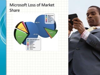 Microsoft Loss of Market
Share
 
