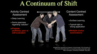 Activity Centred
Assessment
Content Centred
Assessment
• Deep Learning
• Some openness
regarding “solution”
• Projects,
portfolios, peer or
self-evaluation
•Surface Learning
•Typical right or
wrong application
•Multiple choice
examinations
A Continuum of Shift
Adapted from teaching by Professor Cindy Russell, The University of
Tennessee Memphis USA in an eLearning Guild presentation with
Allan Carrington, University of Adelaide Aug 2007
 