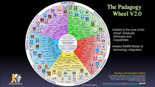 V2.0 Published 280513
The Padagogy
Wheel V2.0
This Taxonomy wheel, without the apps, was first discovered on the website of Paul
Hopkin’s educational consultancy website mmiweb.org.uk That wheel was produced by
Sharon Artley and was an adaption of Kathwohl and Anderson’s (2001) adaption of
Bloom (1956). The idea to further adapt it for the pedagogy possibilities with mobile
devices, in particular the iPad, I have to acknowledge the creative work of Kathy
Schrock on her website Bloomin’ Apps
Standing on the Shoulders of Giants
The Padagogy Wheel by Allan Carrington is licensed under a Creative Commons
Attribution 3.0 Unported License. Based on a work at http://tinyurl.com/bloomsblog.
•Added to the core of the
wheel: Graduate
Attributes and
Capabilities
•Added SAMR Model of
technology integration
 
