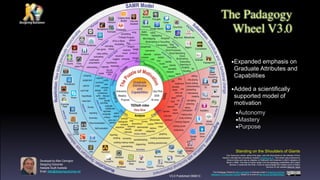 Developed by Allan Carrington
Designing Outcomes
Adelaide South Australia
Email: allan@designingoutcomes.net
The Padagogy
Wheel V3.0
V3.0 Published 090613
This Taxonomy wheel, without the apps, was first discovered on the website of Paul
Hopkin’s educational consultancy website mmiweb.org.uk That wheel was produced by
Sharon Artley and was an adaption of Kathwohl and Anderson’s (2001) adaption of
Bloom (1956). The idea to further adapt it for the pedagogy possibilities with mobile
devices, in particular the iPad, I have to acknowledge the creative work of Kathy
Schrock on her website Bloomin’ Apps
Standing on the Shoulders of Giants
The Padagogy Wheel by Allan Carrington is licensed under a Creative Commons
Attribution 3.0 Unported License. Based on a work at http://tinyurl.com/bloomsblog.
•Expanded emphasis on
Graduate Attributes and
Capabilities
•Added a scientifically
supported model of
motivation
•Autonomy
•Mastery
•Purpose
 