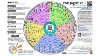 是由苹果杰出教育⼯工作者（ADEs）开发的⼀一个全⾯面的
教育Apps在线⺫⽬目录。⺫⽬目前推出了19种语⾔言版本。
该⺴⽹网站依据Bloom的认知领域教育⺫⽬目标收录了400个
Apps，⽽而Padagogy轮则专⻔门列出了其中最受欢迎的122
个Apps。
模拟是培养毕业⽣生素养和能⼒力以及激发学习者动机的
最有效的教学法。请浏览这些沉浸式学习资源，它们
将能帮助您设计出有吸引⼒力的沉浸式学习案例。
Padagogy轮 V4.0
啪啪
Animation
Creator
*Quick
Sketch
博客⼤大巴
微博HD
iAnnotate
*Drawing
Box
*Prezi
*iBooks
*Keynote
*Sonic
Pics
Paper
Helper
*Show
Me
*Voice
Thread
*Popplet 蝉游记
微调查
Data
Analysis
Easy
Chart
Good
Reader
*Ideament
推事本
个⼈人版
作业帮
iThoughts
家庭作业
*Notes
Plus Microsoft
Excel
Outliner
墨笔
*Polldaddy
Any.Do
Quick
Graph
*Simple
Note
*Flashcard
Machine
*Flashcards
Deluxe
Quiz Your
Lizard
School
Notes
*Microsoft
OneNote
百度
HD
达答
Wolfram
Alpha
Maptini
*Inspiration
Maps
*Pages
My Writing
Spot
乐顺备忘录
Blackboard
Clear Sea
Moodle
*Skype
美刻
*Edmodo
⼈人⼈人HD
QQ空间
腾讯朋友
UC浏览
器HD
YY HD
*iTunes U
*WeChat
（微信）
*QQ国
际版
图⽜牛
Filemaker
Go
*iBrain
storm
Roambi
Analytics
QQ浏览器HD
⺴⽹网易公
开课
⽶米聊
AirBeam
CollabraC
am
*Splice
Story Patch
*AudioBoom
Audiolio
*Fotobabble
*Flipbook
*Do Ink
AC
Express
Animation Desk
Audiotorium
*Photo
Speak
*iMovie
iTimeLapse
Explain
Everything
Garageband
Use Your
Handwriting
有道云笔记HD
3A 思维
导图
Jot!
参⻅见：Using The Padagogy Wheel: It’sAllAbout Grey-matter Grids (GGs)
这种教学模式的最佳应⽤用⽅方法
鸣谢
Allan Carrington设计的Padagogy轮获知识共享署名 - ⾮非商业性使⽤用 - 相同⽅方式
共享4.0国际许可。该轮的设计基于http://tinyurl.com/bloomsblog上的⼯工作。
这个不带apps的分类学轮，最早源于Paul Hopkin的教育咨询⺴⽹网站
mmiweb.org.uk。该轮是Sharon Artley基于Anderson和 Krathwohl (2001) 对
Bloom (1956) 的修订版⽽而创作的。感谢Kathy Schrock 在她的⺴⽹网站 bloomin
apps 所做的创造性⼯工作，使我产⽣生了修订第2和第3版以便适⽤用于移动设备（特
别是iPad）教学的想法。⽽而我在第四版进⾏行的重⼤大修改则得益于ADEs团队的
APPitic the App Lists for Education⺴⽹网站。
http://tinyurl.com/posterV4CHI
http://appitic.com
位于此轮核⼼心的沉浸式
学习便是新的教学设计。
http://tinyurl.com/ILMSimulations
摘⾃自APPitic App Lists for Education⺴⽹网站
App筛选标准
⾖豆瓣FM
*bookPress
*微直播
优酷拍客
⼩小影
*Book
Creator喜⻢马拉
雅FM
Join Me
LOFTER
⽩白板HD
WPS
Office
*圈点
鲜果
RSS
印象笔记
新浪博客
Doit.im
HD
*Paper
by 53
⼤大众点评
HD
鲜果
百度云HD
南澳阿德莱德设计成果咨询公司Allan Carrington著 Email allan@designingoutcomes.net英⽂文版
V4.0发布于 2015.03.01 中国版V4.0 发布于2015.07.07
相关⽂文字的翻译⼯工作和app的筛选为我们整个团队共同努⼒力的结
果。感谢以下团队成员——澳⼤大利亚：阿德莱德饶洁敏和⺩王尔
吉；中国：湖南⻓长沙湖南农业⼤大学张翼然，以及⼲⼴广东⼲⼴广州华南
师范⼤大学焦建利教授和他的优秀团队。他们的付出使得中⽂文版
的Padagogy轮得以出版。请访问我们的中⽂文版博客“⽀支持卓越”查
看更多关于Padagogy轮的资讯。
http://www.chinesepw.com
Padagogy轮在语⾔言教学中的应⽤用
Anderson & Krathwohl等⼈人(2001)修订的布鲁姆教育⺫⽬目标
分类的六个层次从低到⾼高依次为识记、理解、应⽤用、
分析、评价和创造，它们构成了⼀一线教师课堂教学
设计的基础。如Padagogy轮所⽰示，语⾔言教师在备课
过程中，可以根据具体的教学⺫⽬目标及其对应的⾏行为
动词，设计相应的教学活动，选择图中满⾜足该活动
需求的Apps，形成系统的教学设计⽅方案，并应⽤用该
⽅方案实施基于移动终端的语⾔言教学活动。
例如：在英语读写教学中，为了提⾼高学⽣生对⽂文章的
理解能⼒力，教师选⽤用了“理解”层次的⾏行为动词——“总
结”和“解释”，并选⽤用该层次所推荐的“Mindmanager”开
展“制作思维导图”活动来展⽰示⽂文章的提纲和细节。之
后为了加深学⽣生对⽂文章的理解，并为写作输出做好
准备，教师可以基于⽂文章设计相关讨论话题并组织
学⽣生开展头脑⻛风暴式讨论。此时，教师可选⽤用“评价”
层次中的⾏行为动词——“发表意⻅见”和“发帖”开展“评论”
和“提出观点”等活动，让学⽣生使⽤用“新浪微博”或者“微
信”发表⾃自⼰己的⻅见解和评论。
推荐阅读：
Web2 4 Languages Teachers: iPad Apps
http://web2-4languageteachers.wikispaces.com/iPad+apps
Teaching Languages with iPads
https://teachinglotewithipads.wordpress.com
加(*)的apps可能对语⾔言教学有较⼤大的帮助。
应⽤用：该层次的Apps帮助学习者展⽰示⾃自⼰己运⽤用所学到
的流程和⽅方法的能⼒力；同时也注重培养他们运⽤用概念
解决新问题的能⼒力。
分析：该层次的Apps能提⾼高学习者区分相关和
不相关信息、确定各部分之间的关系、提炼内
容结构的能⼒力。
评价：该层次的Apps能够提升学习者使⽤用⾃自⾝身或
他⼈人设置的标准来评估材料或⽅方法的能⼒力。它们
帮助学习者判断内容的可靠性、精度、质量、效
益，并做出有理有据的决策。
创造：该层次的Apps帮助学习者激发创意、设计
⽅方案和创作作品。
应⽤用层次筛选标准
理解层次筛选标准
评价层次筛选标准
创造层次筛选标准
分析层次筛选标准
理解：该层次的Apps能够为学习者提供阐述观点，明晰
概念的机会。这个层次的Apps不在于为学习者提供“标准”
答案，⽽而在于帮助他们采⽤用更加开放的形式来总结内容、
诠释意义。
识记：该层次的Apps能够帮助学习者提升定义术语、识别事实、回顾知
识和查找信息的能⼒力。许多教育类的Apps都属于这个层次。学习者可以
在这些Apps上做选择题、配对题、排序题或简答题。
识记层次筛选标准
http://tinyurl.com/gmginteraction
*扇⻉贝单词
*百词斩
ZAKER
格志
⽇日记
勺⼦子
*百度翻译
⽇日记相机
百度贴吧
Tower.im
知乎
焦建利，教育技术学博⼠士，⼲⼴广州华南师
范⼤大学教育信息技术学院副院⻓长，未来
教育研究中⼼心主任。
Email：jiaojianli@126.com
个⼈人博客：http://www.jiaojianli.com/
Flipboard
锤⼦子便签
*同步
⽩白板
*Visio 
Prompt
美图秀秀
Voice
Record
 