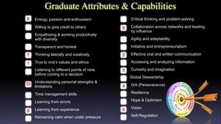 Graduate Attributes & Capabilities
Critical thinking and problem-solving
Collaboration across networks and leading
by influence
Agility and adaptability
Initiative and entrepreneurialism
Effective oral and written communication
Accessing and analyzing information
Curiosity and imagination
Global Stewardship
Grit (Perseverance)
Resilience
Hope & Optimism
Vision
Self-Regulation
Energy, passion and enthusiasm
Willing to give credit to others
Empathising & working productively
with diversity
Transparent and honest
Thinking laterally and creatively
True to one’s values and ethics
Listening to different points of view
before coming to a decision
Understanding personal strengths &
limitations
Time management skills
Learning from errors
Learning from experience
Remaining calm when under pressure
9
9
9
9
9
9
9
9
9
9
9
9
9
9
9
9
9
9
9
9
9
9
9
9
9
10
3
4
5
6
7 2
1
8
9
 