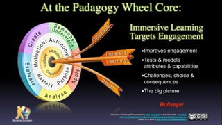 At the Padagogy Wheel Core:
•Improves engagement
•Tests & models
attributes & capabilities
•Challenges, choice &
consequences
•The big picture
Immersive Learning
Targets Engagement
Disruptive Padagogy Presentation by Allan Carrington is licensed under a Creative
Commons Attribution-NonCommercial-ShareAlike 3.0 Unported License.
Based on a work at http://tinyurl.com/padwheelstory.
Bullseye!
 