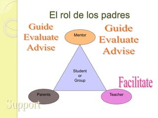 Student
or
Group
Parents
Mentor
Teacher
El rol de los padres
 
