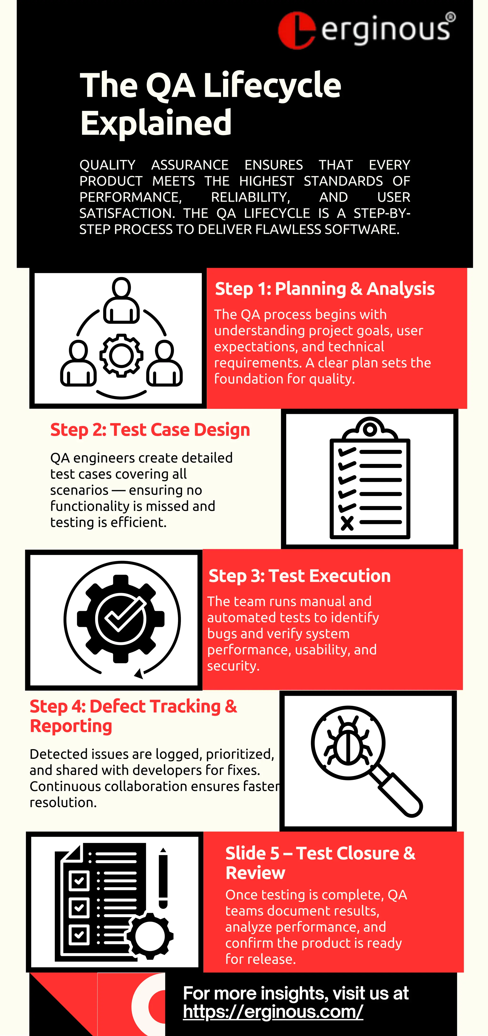The QA Lifecycle
Explained
The QA Lifecycle
Explained
QUALITY ASSURANCE ENSURES THAT EVERY
PRODUCT MEETS THE HIGHEST STANDARDS OF
PERFORMANCE, RELIABILITY, AND USER
SATISFACTION. THE QA LIFECYCLE IS A STEP-BY-
STEP PROCESS TO DELIVER FLAWLESS SOFTWARE.
QUALITY ASSURANCE ENSURES THAT EVERY
PRODUCT MEETS THE HIGHEST STANDARDS OF
PERFORMANCE, RELIABILITY, AND USER
SATISFACTION. THE QA LIFECYCLE IS A STEP-BY-
STEP PROCESS TO DELIVER FLAWLESS SOFTWARE.
Step 1: Planning & Analysis
The QA process begins with
understanding project goals, user
expectations, and technical
requirements. A clear plan sets the
foundation for quality.
Step 3: Test Execution
The team runs manual and
automated tests to identify
bugs and verify system
performance, usability, and
security.
Step 2: Test Case Design
QA engineers create detailed
test cases covering all
scenarios — ensuring no
functionality is missed and
testing is efficient.
Step 4: Defect Tracking &
Reporting
Detected issues are logged, prioritized,
and shared with developers for fixes.
Continuous collaboration ensures faster
resolution.
Slide 5 – Test Closure &
Review
Once testing is complete, QA
teams document results,
analyze performance, and
confirm the product is ready
for release.
For more insights, visit us at
https://erginous.com/
 