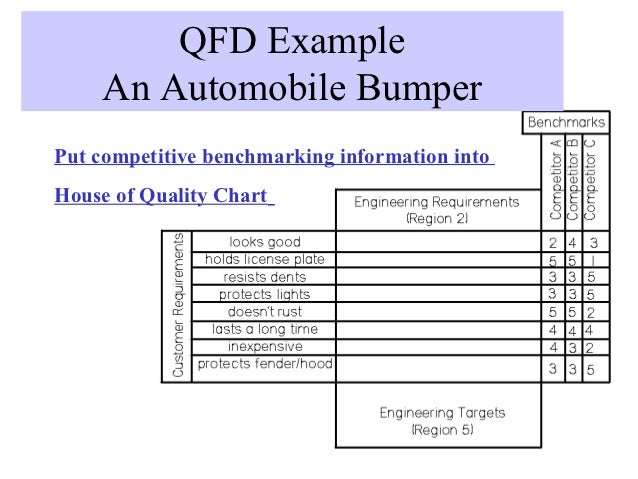 the qfd process sutton f03 house of quality chart