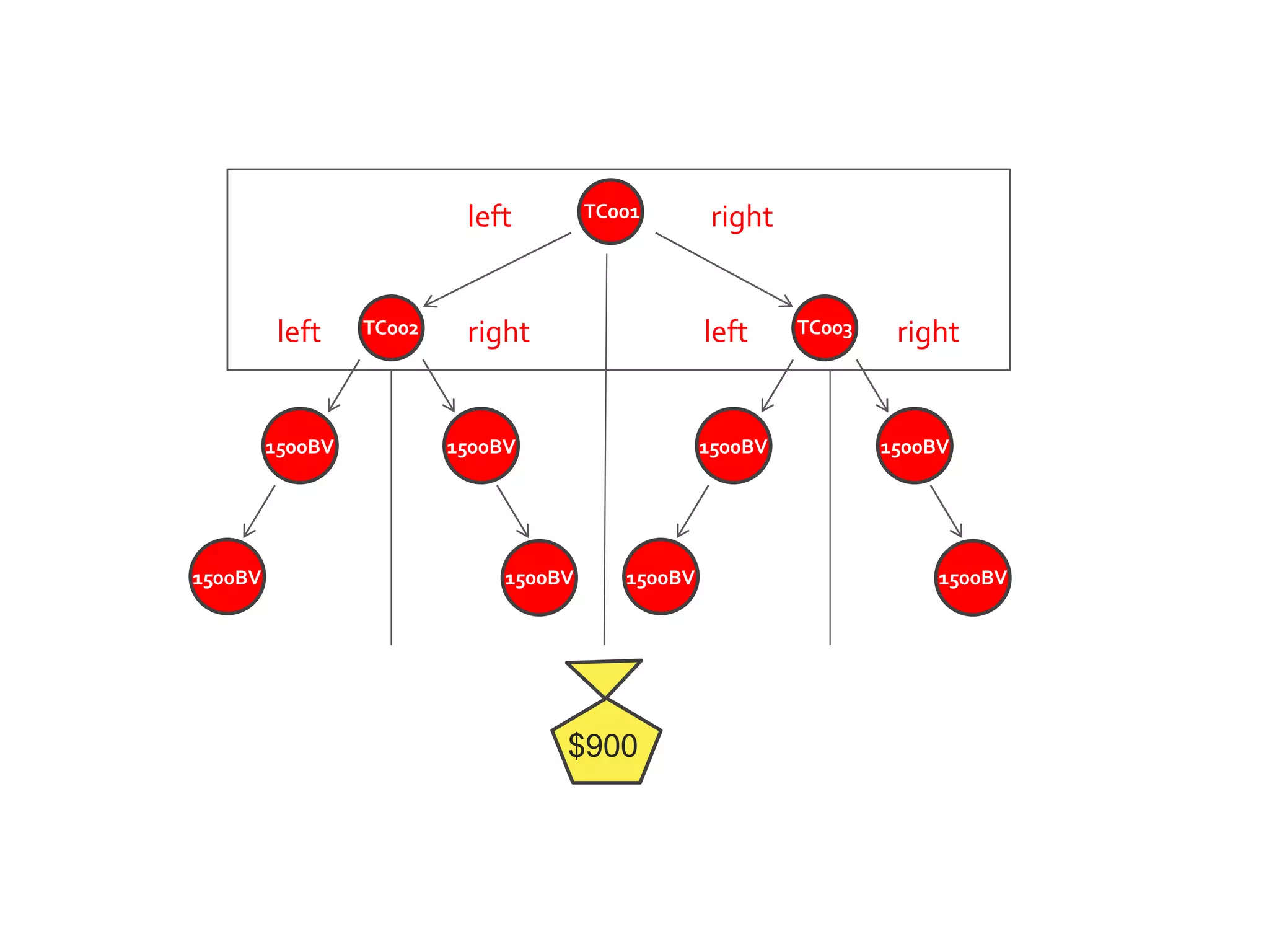 TC001
TC002 TC003
left
left left
right
rightright
1500BV
1500BV
1500BV
1500BV
1500BV
1500BV
1500BV
1500BV
$900
 