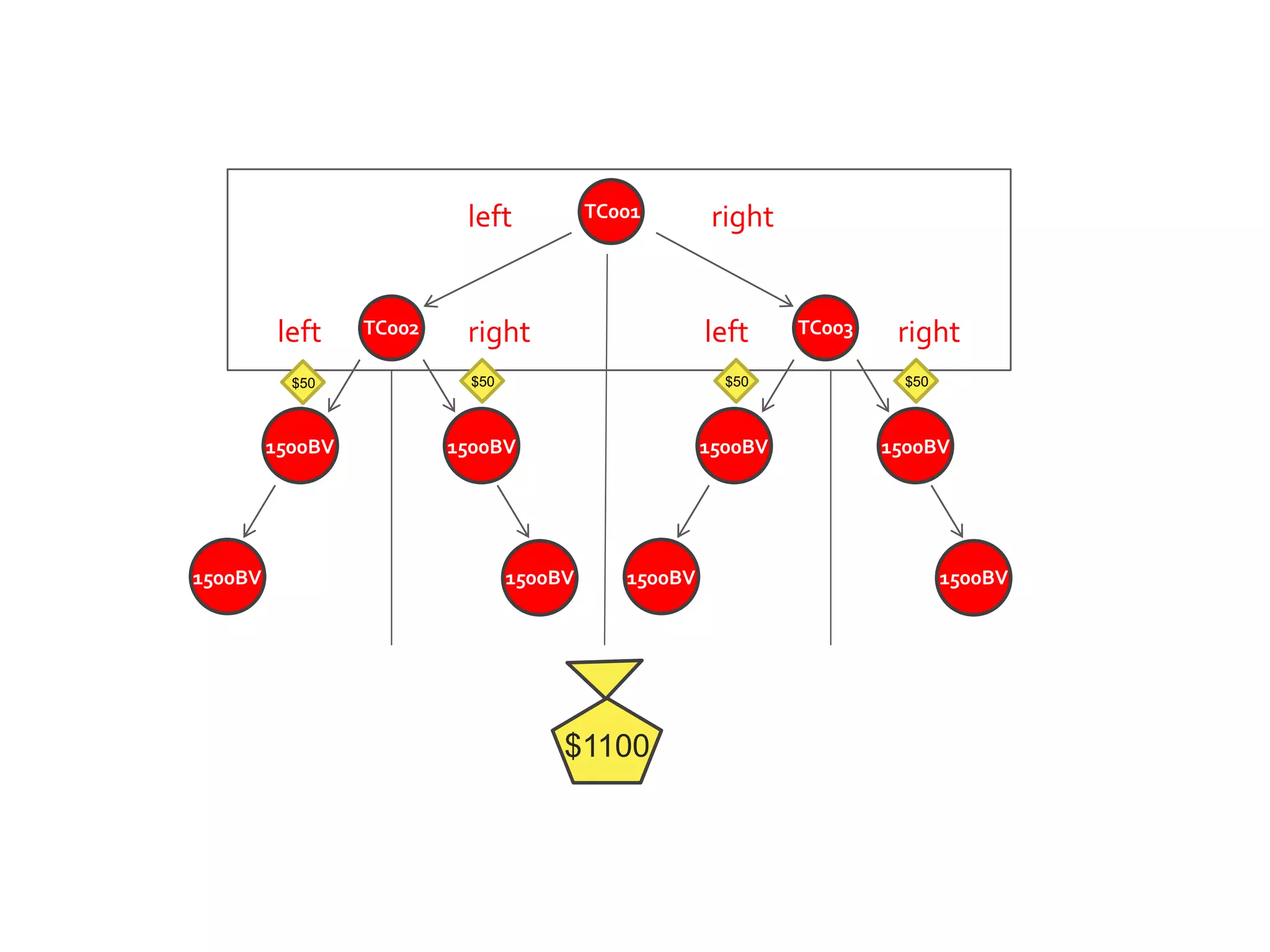TC001
TC002 TC003
left
left left
right
rightright
1500BV
1500BV
1500BV
1500BV
1500BV
1500BV
1500BV
1500BV
$1100
$50 $50 $50 $50
 