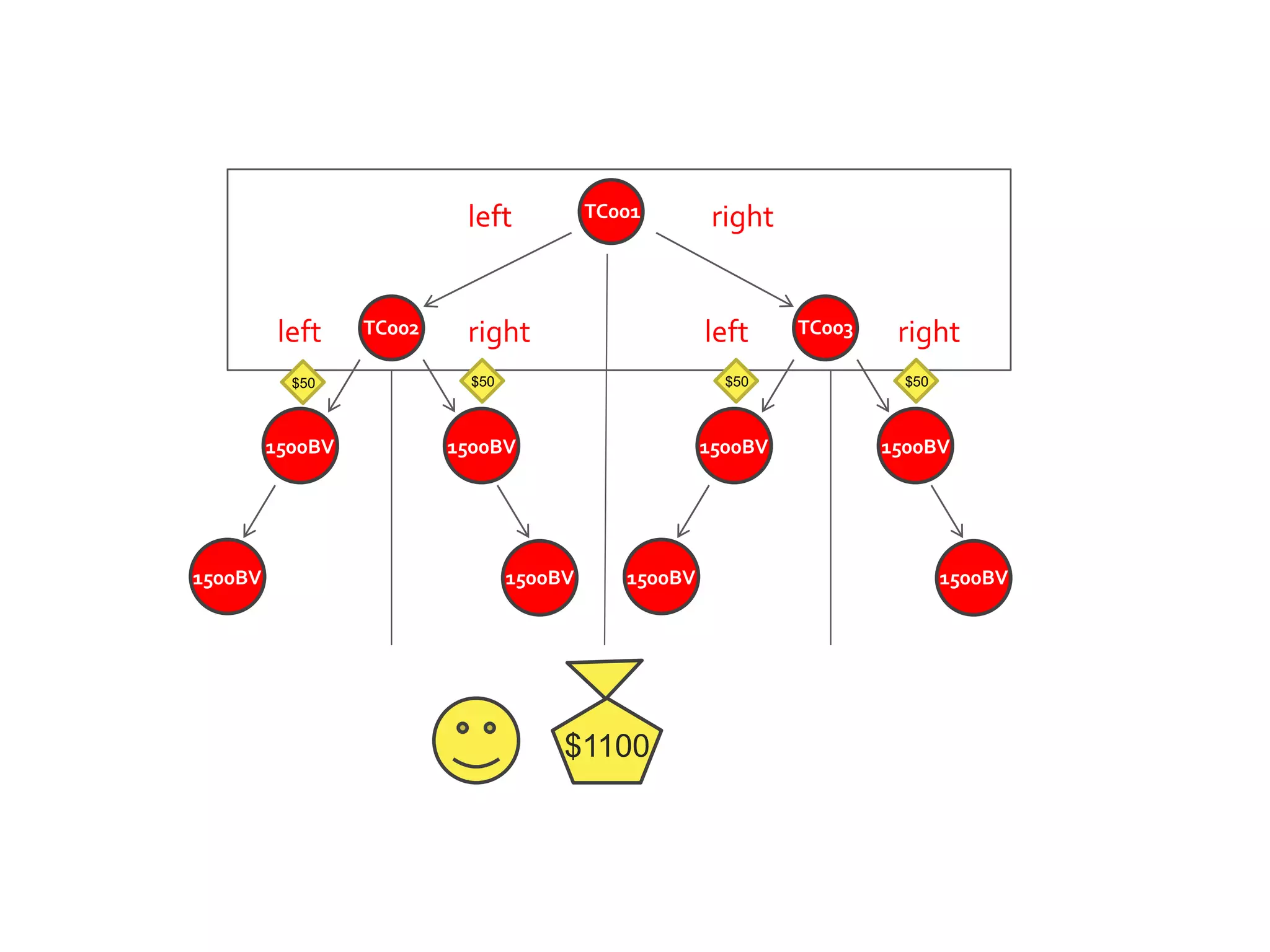 TC001
TC002 TC003
left
left left
right
rightright
1500BV
1500BV
1500BV
1500BV
1500BV
1500BV
1500BV
1500BV
$1100
$50 $50 $50 $50
 