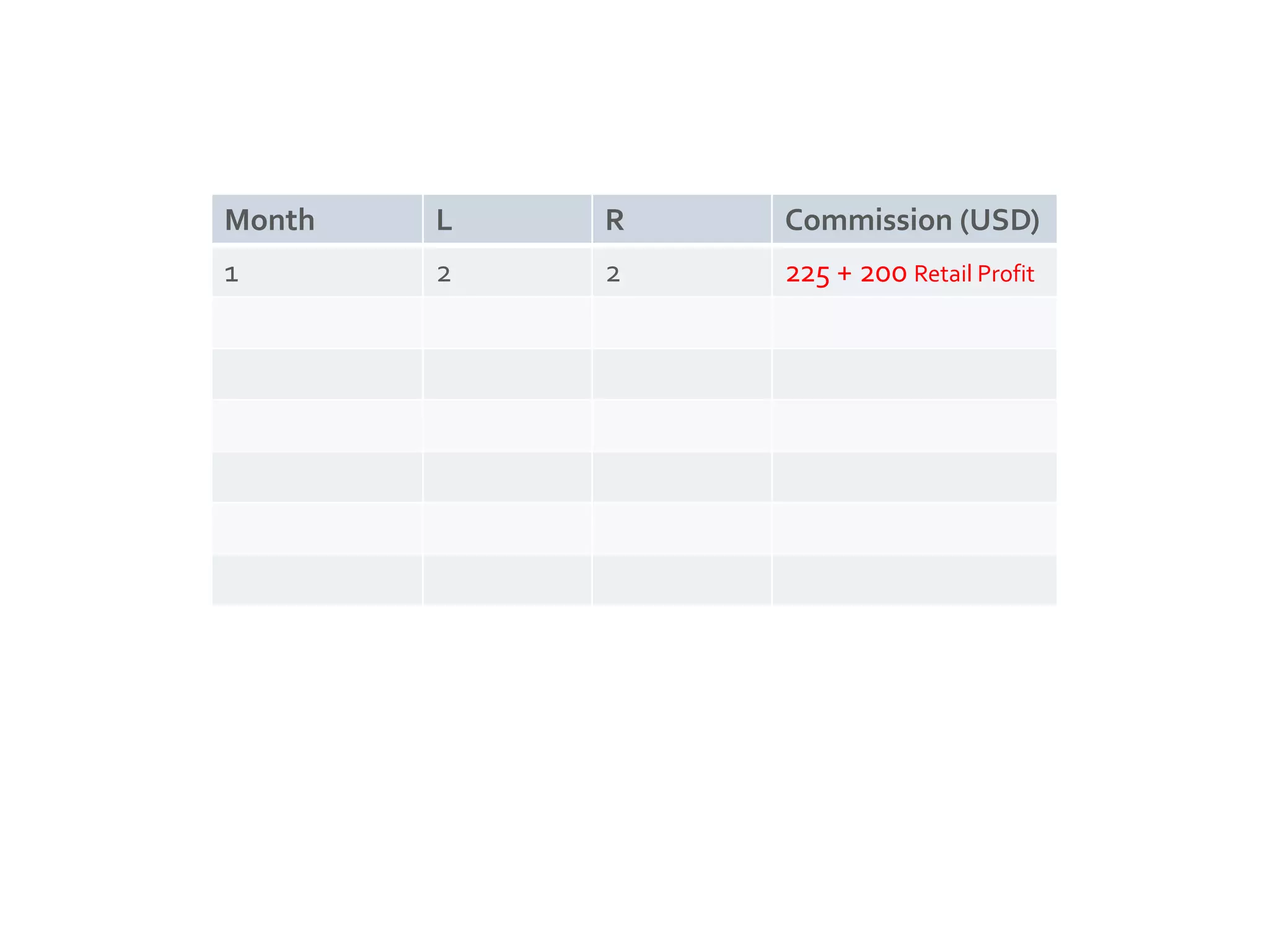 Month L R Commission (USD)
1 2 2 225 + 200 Retail Profit
 
