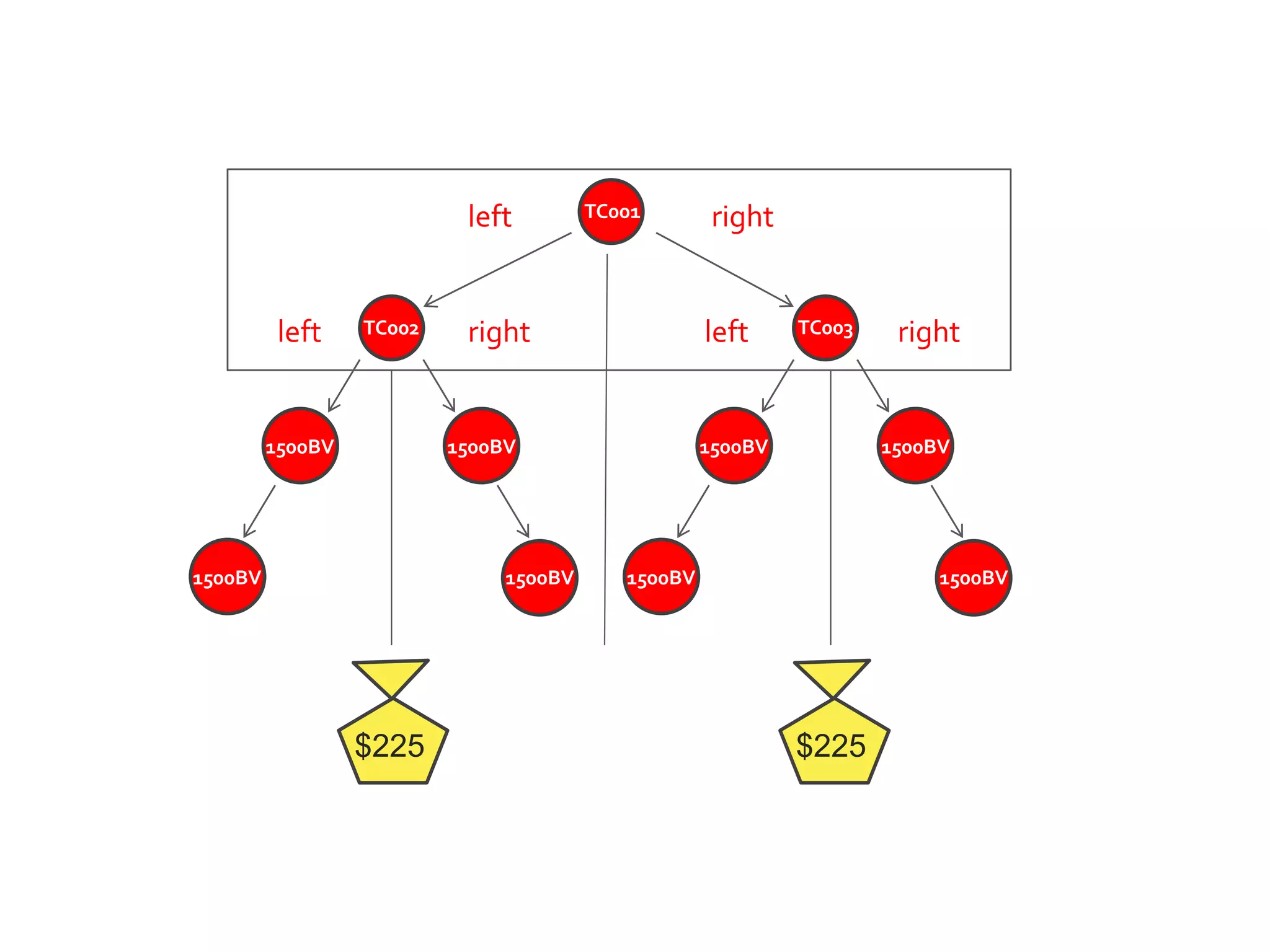 TC001
TC002 TC003
left
left left
right
rightright
1500BV
1500BV
1500BV
1500BV
1500BV
1500BV
1500BV
1500BV
$225 $225
 