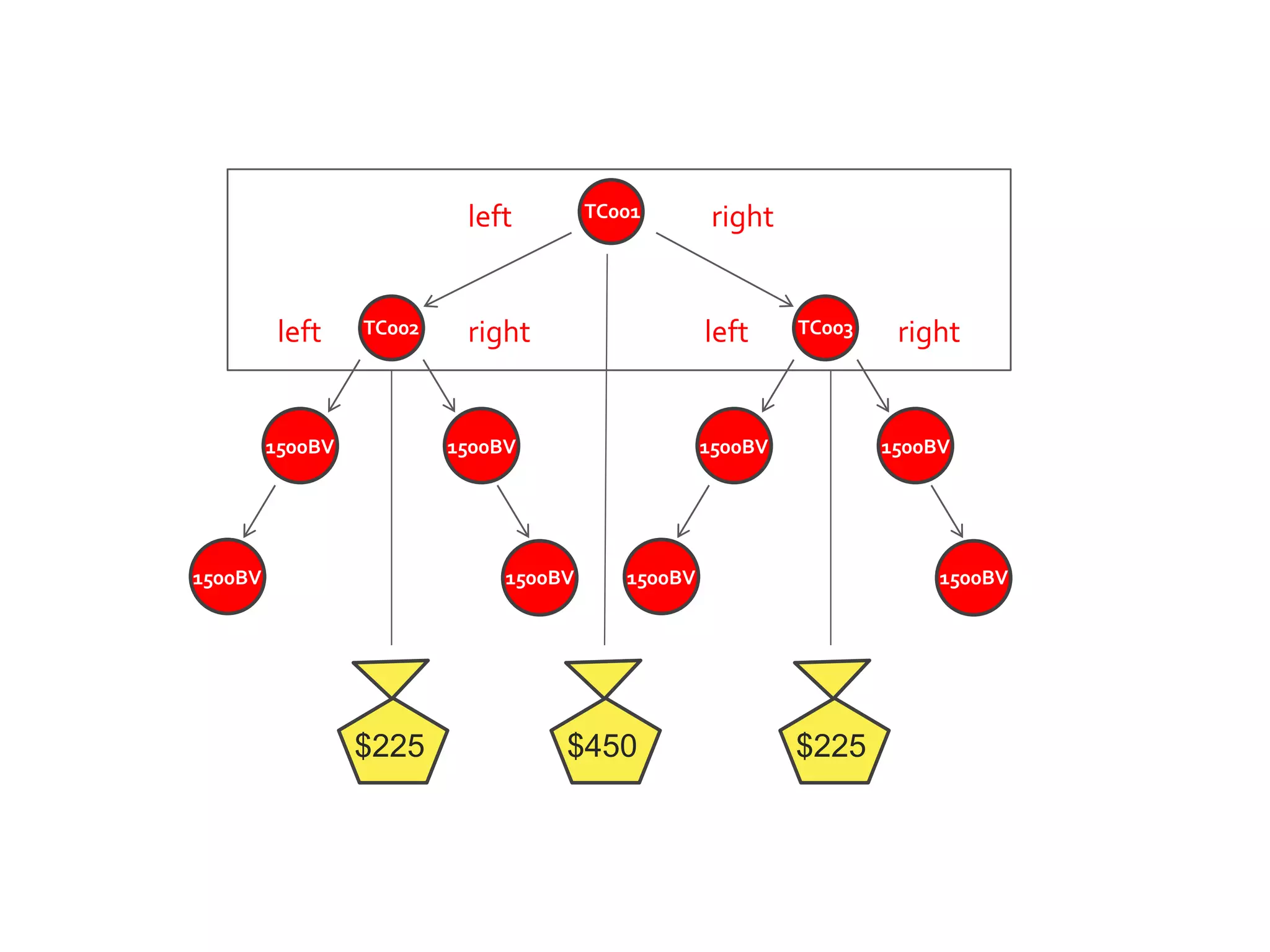TC001
TC002 TC003
left
left left
right
rightright
1500BV
1500BV
1500BV
1500BV
1500BV
1500BV
1500BV
1500BV
$225 $225$450
 