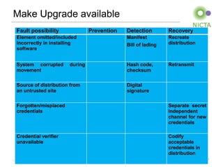 Make Upgrade available
   Fault possibility              Prevention                   Detection        Recovery
   Element omitted/included                                    Manifest         Recreate
   incorrectly in installing                                   Bill of lading   distribution
   software


   System corrupted      during                                Hash code,       Retransmit
   movement                                                    checksum


   Source of distribution from                                 Digital
   an untrusted site                                           signature


   Forgotten/misplaced                                                          Separate secret
   credentials                                                                  Independent
                                                                                channel for new
                                                                                credentials

   Credential verifier                                                          Codify
   unavailable                                                                  acceptable
                                                                                credentials in
                                                                                distribution
NICTA Copyright 2012              From imagination to impact                                     19
 