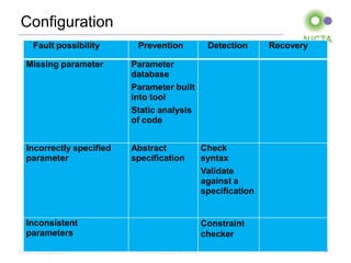 Configuration
     Fault possibility      Prevention                     Detection      Recovery

   Missing parameter       Parameter
                           database
                           Parameter built
                           into tool
                           Static analysis
                           of code


   Incorrectly specified   Abstract                       Check
   parameter               specification                  syntax
                                                          Validate
                                                          against a
                                                          specification


   Inconsistent                                           Constraint
   parameters                                             checker
NICTA Copyright 2012         From imagination to impact                              21
 