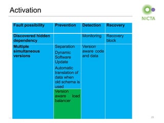 Activation
    Fault possibility   Prevention           Detection    Recovery

    Discovered hidden                        Monitoring   Recovery
    dependency                                            block
    Multiple            Separation     Version
    simultaneous        Dynamic        aware code
    versions            Software       and data
                        Update
                        Automatic
                        translation of
                        data when
                        old schema is
                        used
                        Version
                        aware load
                        balancer



NICTA Copyright 2012         From imagination to impact              23
 