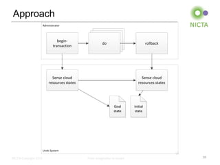 Approach
                       Administrator




                                 begin-                   do
                                                         do
                                                        do                            rollback
                              transaction




                             Sense cloud                                        Sense cloud
                           resources states                                   resources states




                                                                Goal
                                                                 Goal      Initial
                                                                            Initial
                                                                state
                                                                state      state
                                                                            state




                       Undo System

NICTA Copyright 2012                          From imagination to impact                         33
 