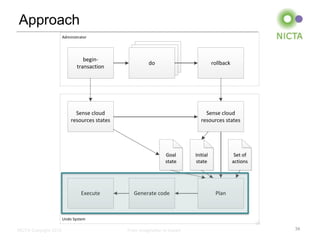 Approach
                       Administrator




                                 begin-                   do
                                                         do
                                                        do                            rollback
                              transaction




                             Sense cloud                                        Sense cloud
                           resources states                                   resources states




                                                                Goal
                                                                 Goal      Initial
                                                                            Initial               Set of
                                                                                                  Set of
                                                                state
                                                                state      state
                                                                            state                actions
                                                                                                 actions




                                 Execute         Generate code                         Plan



                       Undo System

NICTA Copyright 2012                          From imagination to impact                                   34
 