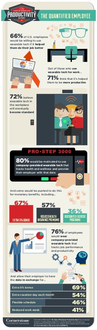 Cornerstone OnDemand’s The State of Workplace Productivity Report was conducted
by Kelton, a leading global insights firm, during September 2014 among 2,009
employed Americans ages 18 and over, using an email invitation and an online survey.
For more information, visit www.csod.com/SOWP14
THE QUANTIFIED EMPLOYEE
66%of U.S. employees
would be willing to use
wearable tech if it helped
them do their job better
Out of those who use
wearable tech for work…
71%think that it’s helped
them to be more productive
80%would be motivated to use
company-provided wearable tech that
tracks health and wellness and provide
their employer with that data
And some would be pushed to do this
for monetary benefits, including…
76%of employees
would wear
company-provided
wearable tech that
tracks job performance
and productivity
And allow their employer to have
the data in exchange for…
69%Extra 5% bonus
54%Extra vacation day each month
46%Flexible schedule
41%Reduced work week
PRO•STEP 3000
EXTRA5%BONUS
REDUCEDHEALTH
INSURANCEPREMIUMS
DISCOUNTEDEXERCISE
PROGRAMS
36%
57%
72%believe
wearable tech in
the workplace
will eventually
become standard
67%
 