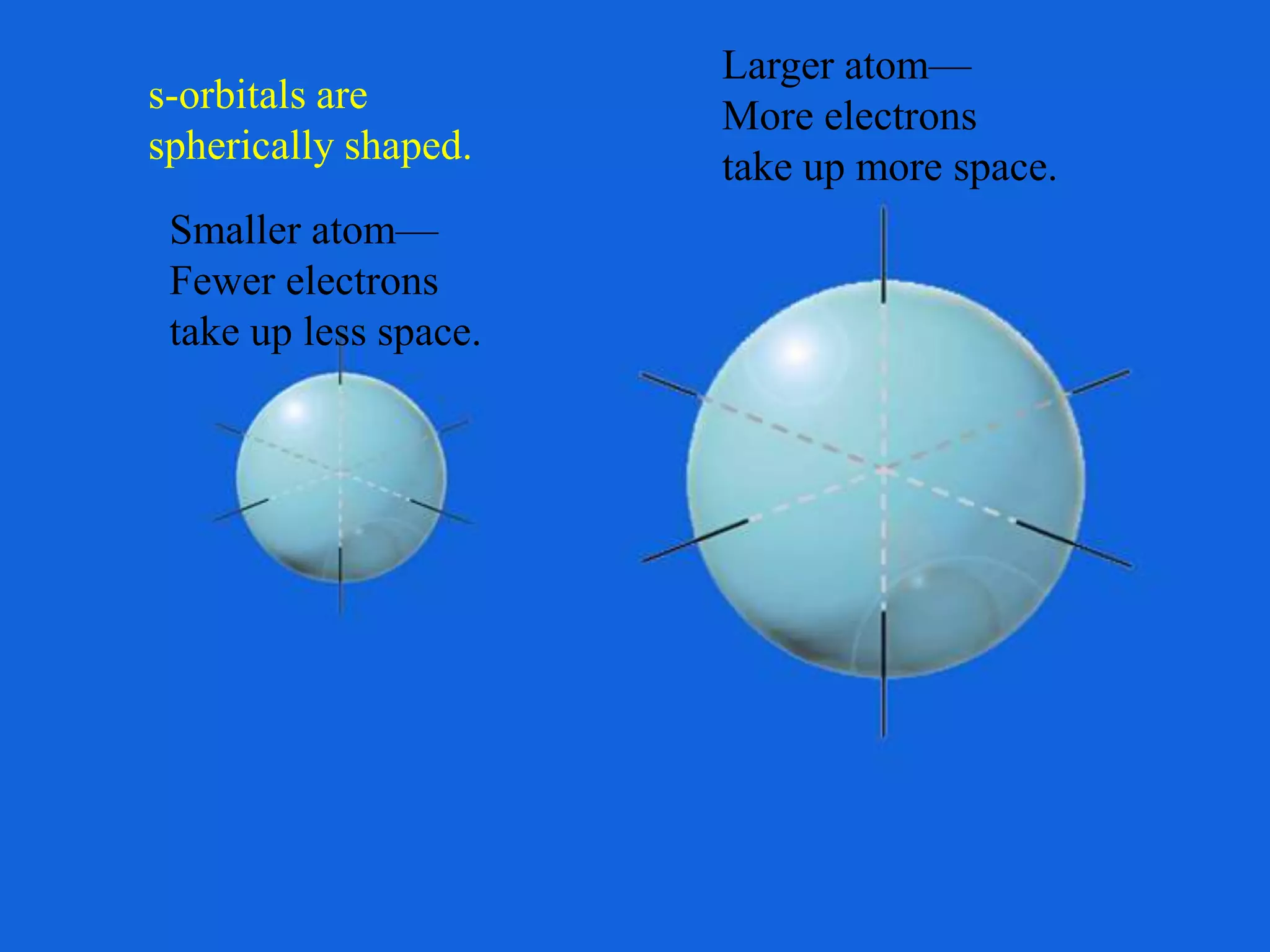 Smaller atom
Smaller atom—
Fewer electrons
take up less space.
Larger atom—
More electrons
take up more space.
s-orbitals are
spherically shaped.
 