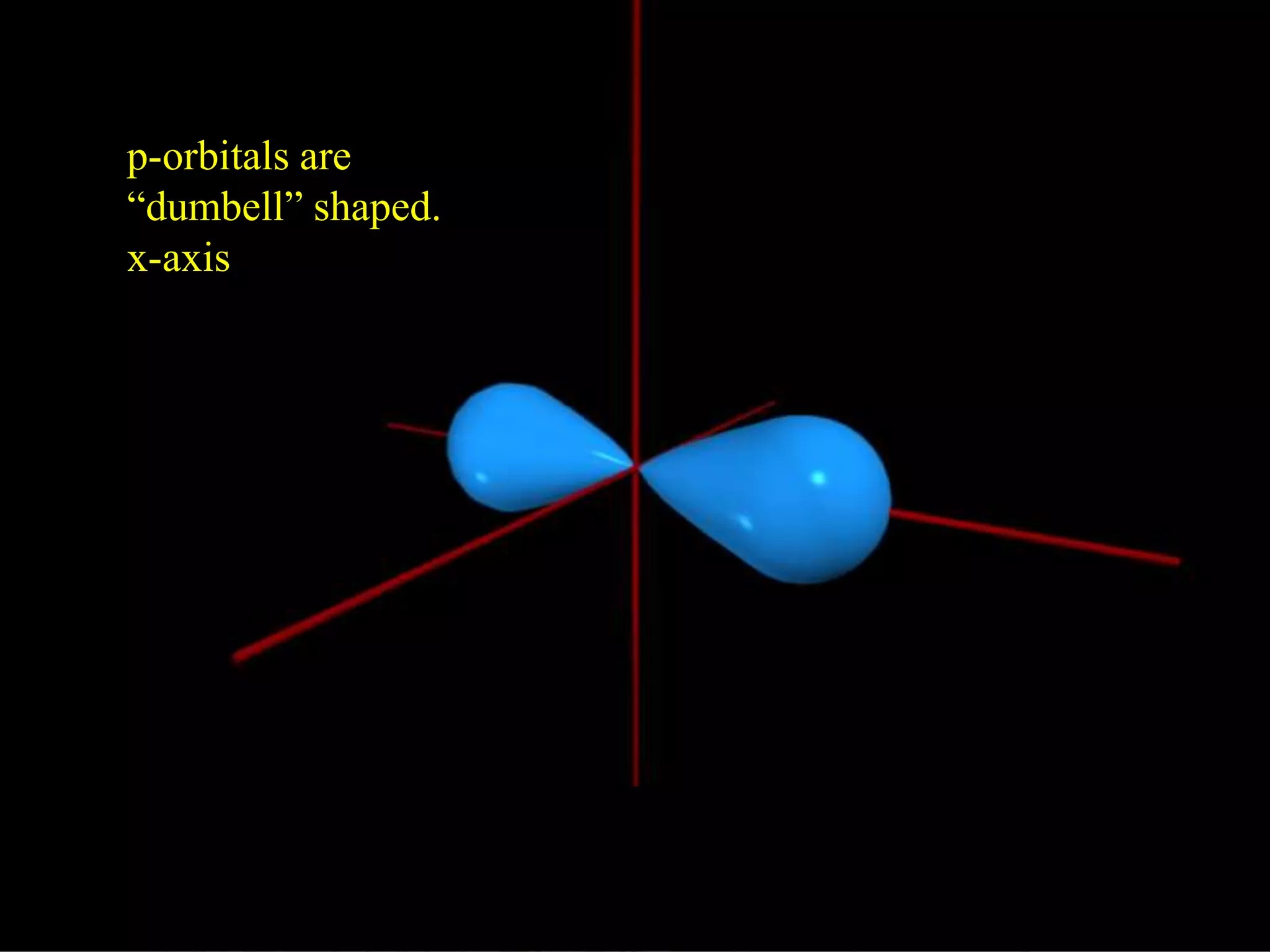 p-orbitals are
“dumbell” shaped.
x-axis
 