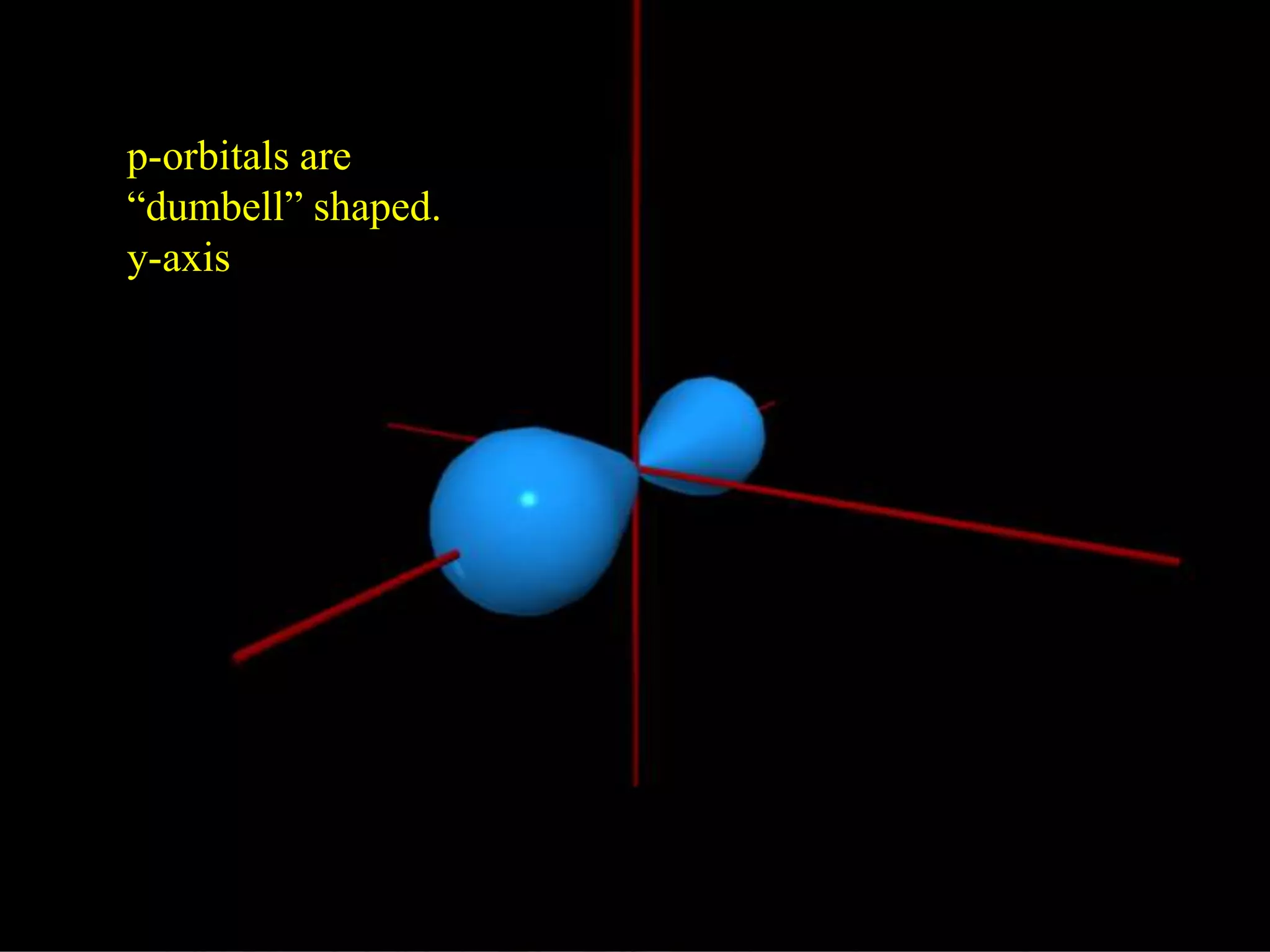 p-orbitals are
“dumbell” shaped.
y-axis
 
