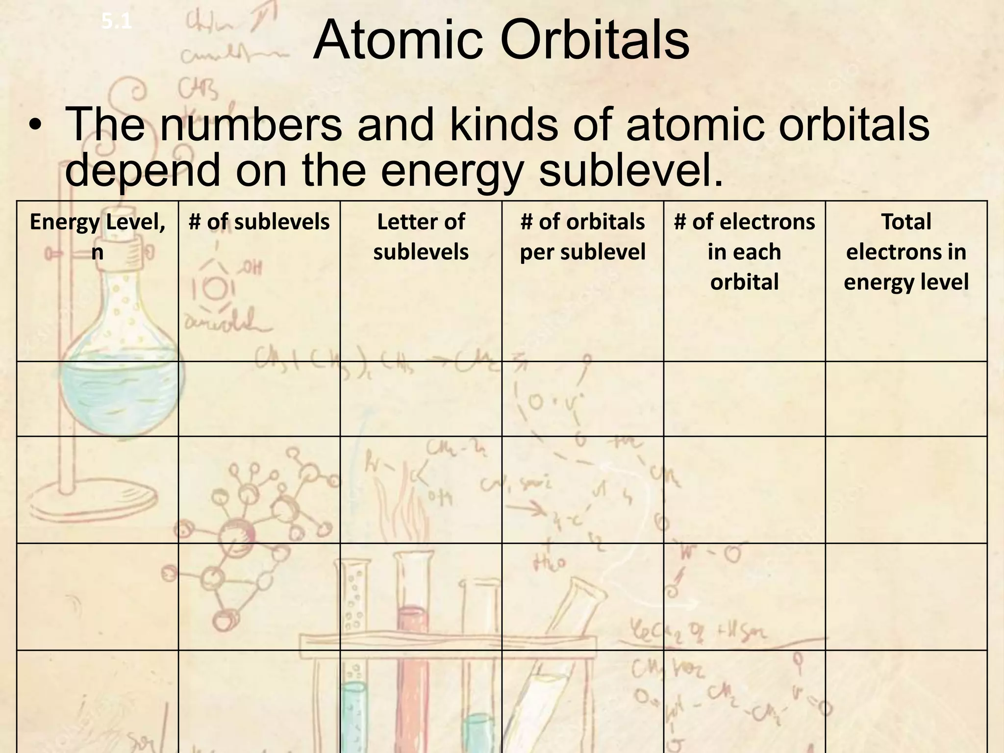 Atomic Orbitals
• The numbers and kinds of atomic orbitals
depend on the energy sublevel.
5.1
Energy Level,
n
# of sublevels Letter of
sublevels
# of orbitals
per sublevel
# of electrons
in each
orbital
Total
electrons in
energy level
 