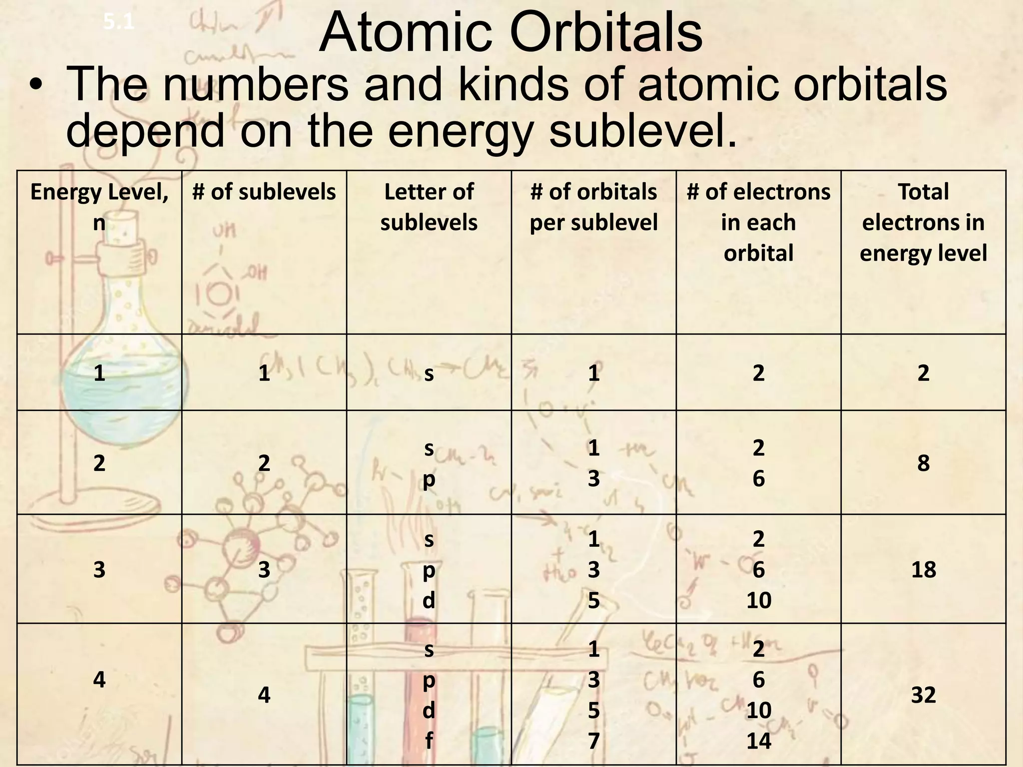 Atomic Orbitals
• The numbers and kinds of atomic orbitals
depend on the energy sublevel.
5.1
Energy Level,
n
# of sublevels Letter of
sublevels
# of orbitals
per sublevel
# of electrons
in each
orbital
Total
electrons in
energy level
1 1 s 1 2 2
2 2
s
p
1
3
2
6
8
3 3
s
p
d
1
3
5
2
6
10
18
4
4
s
p
d
f
1
3
5
7
2
6
10
14
32
 