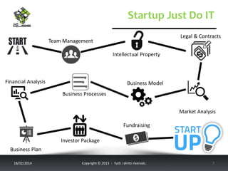 Startup Just Do IT
Legal & Contracts

Team Management

Intellectual Property

Financial Analysis

Business Model
Business Processes
Market Analysis
Fundraising
Investor Package

Business Plan
18/02/2014

Copyright © 2013 - Tutti i diritti riservati.

7

 