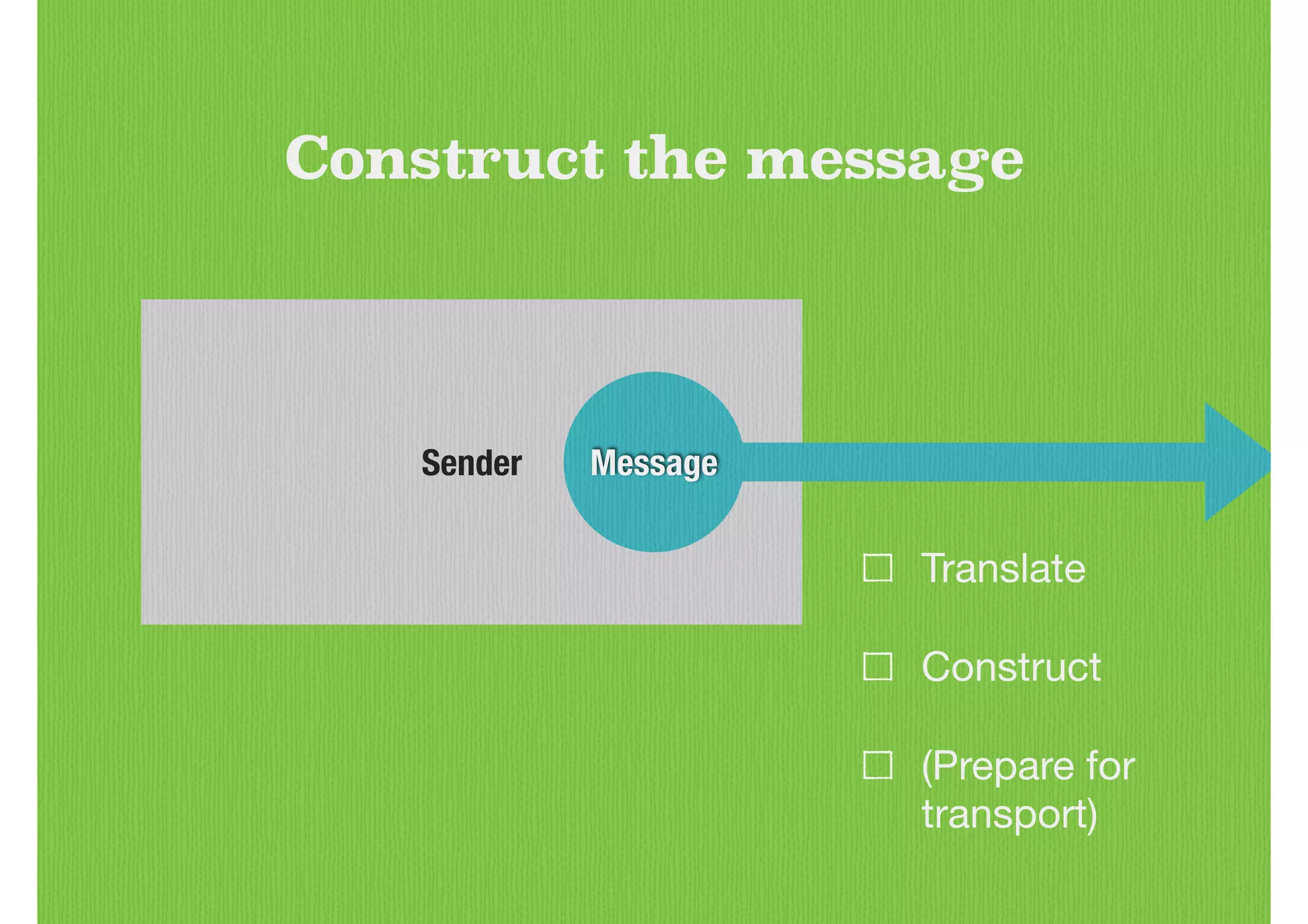 Sender
Construct the message
Message
Translate 

Construct

(Prepare for 
transport)
 