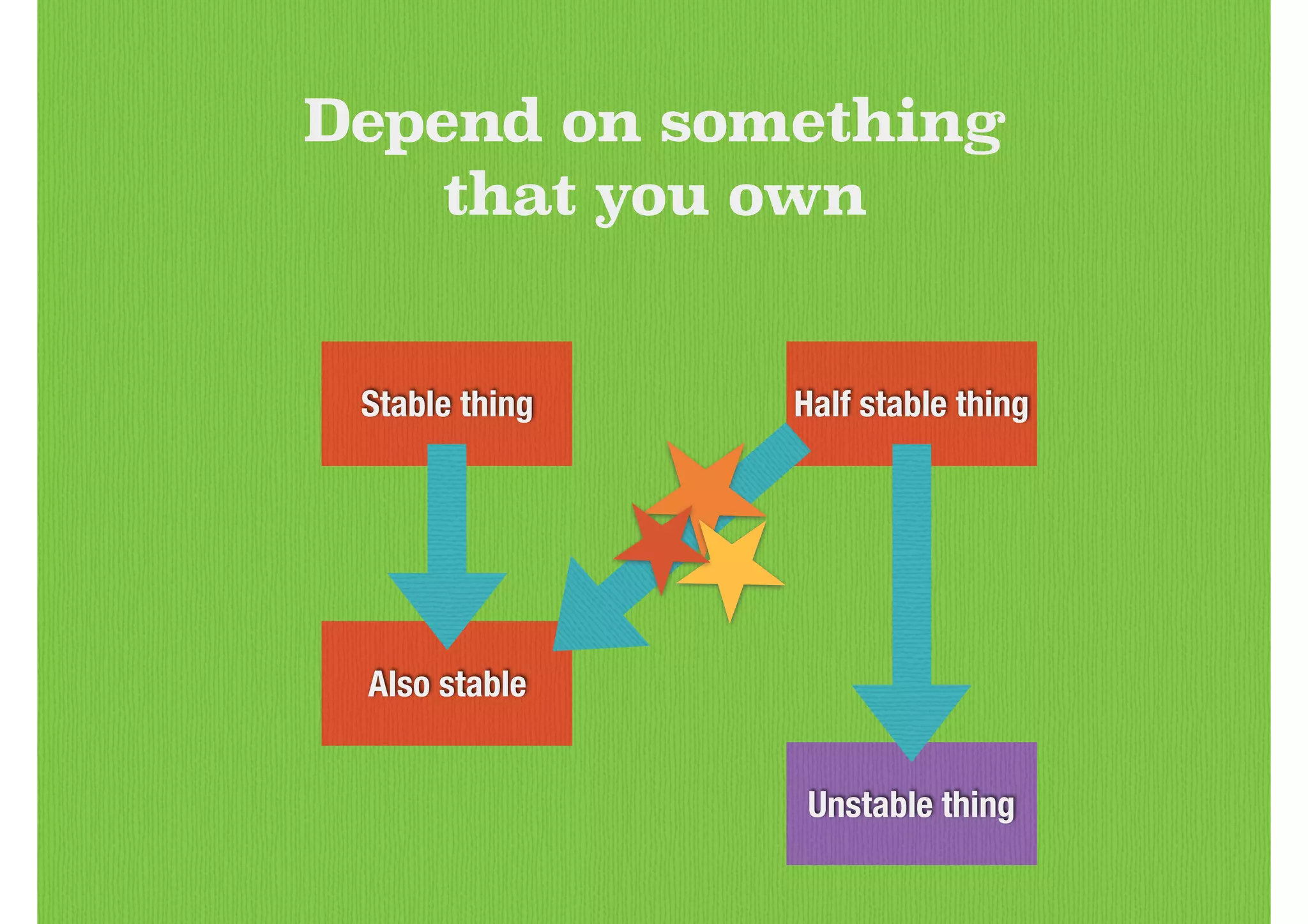 Also stable
Half stable thingStable thing
Unstable thing
Depend on something
that you own
 