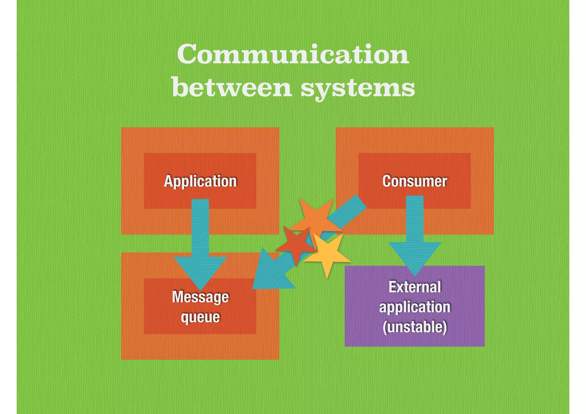 ConsumerApplication
Communication
between systems
Message
queue
External
application
(unstable)
 