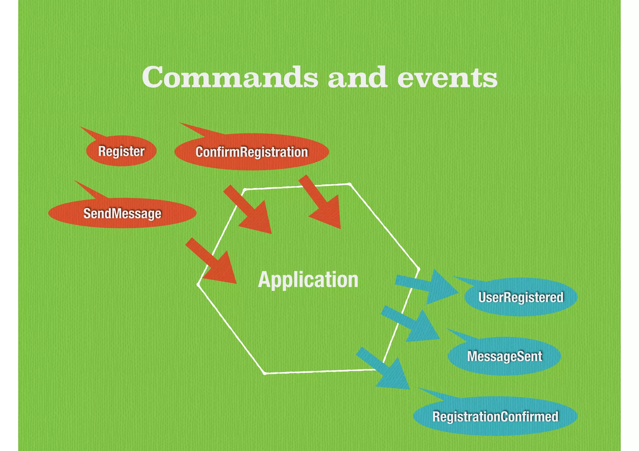 Commands and events
Register ConﬁrmRegistration
SendMessage
RegistrationConﬁrmed
MessageSent
UserRegistered
Application
 