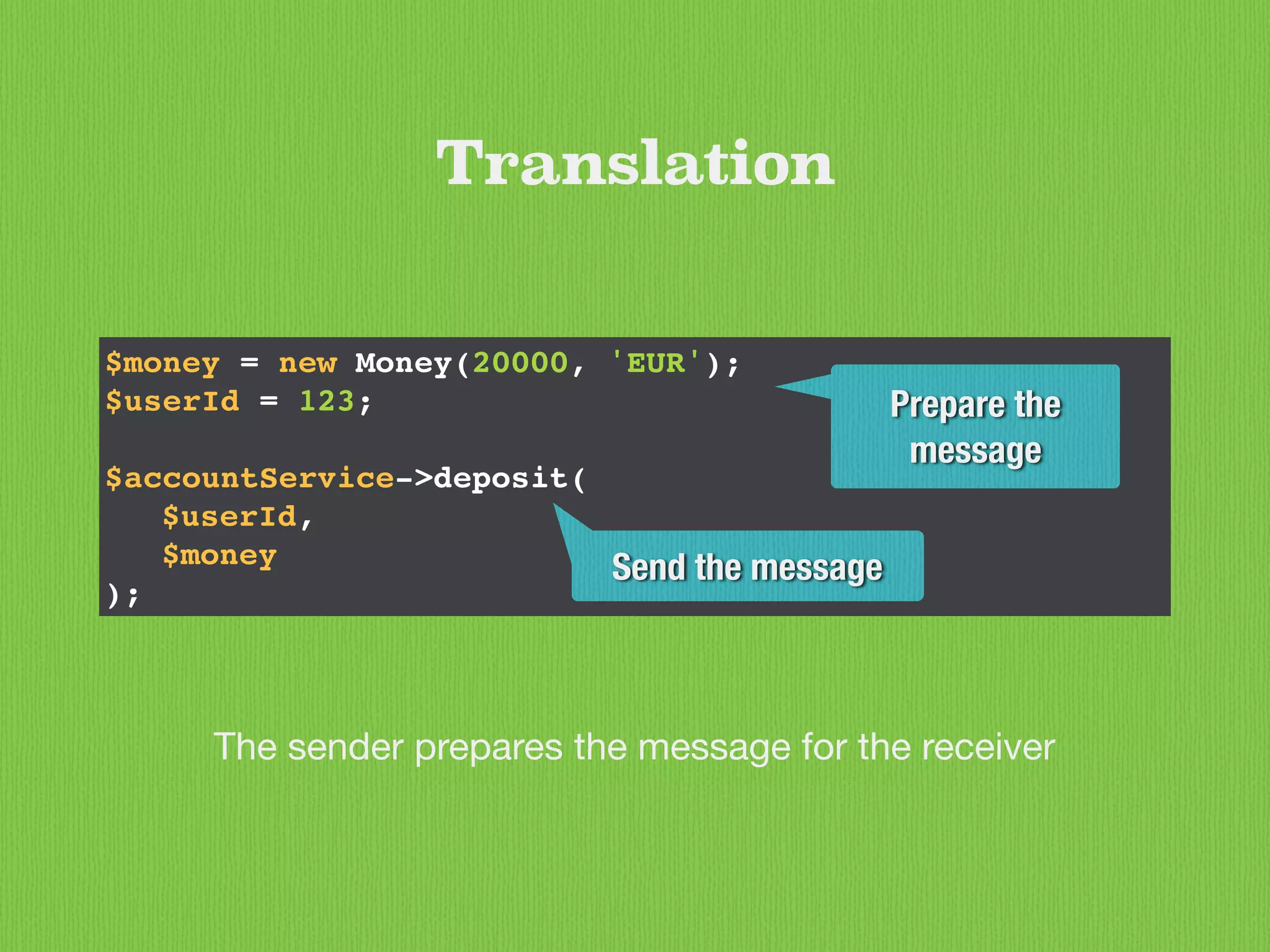 $money = new Money(20000, 'EUR');
$userId = 123;
$accountService->deposit(
$userId,
$money
);
Translation
The sender prepares the message for the receiver
Prepare the
message
Send the message
 