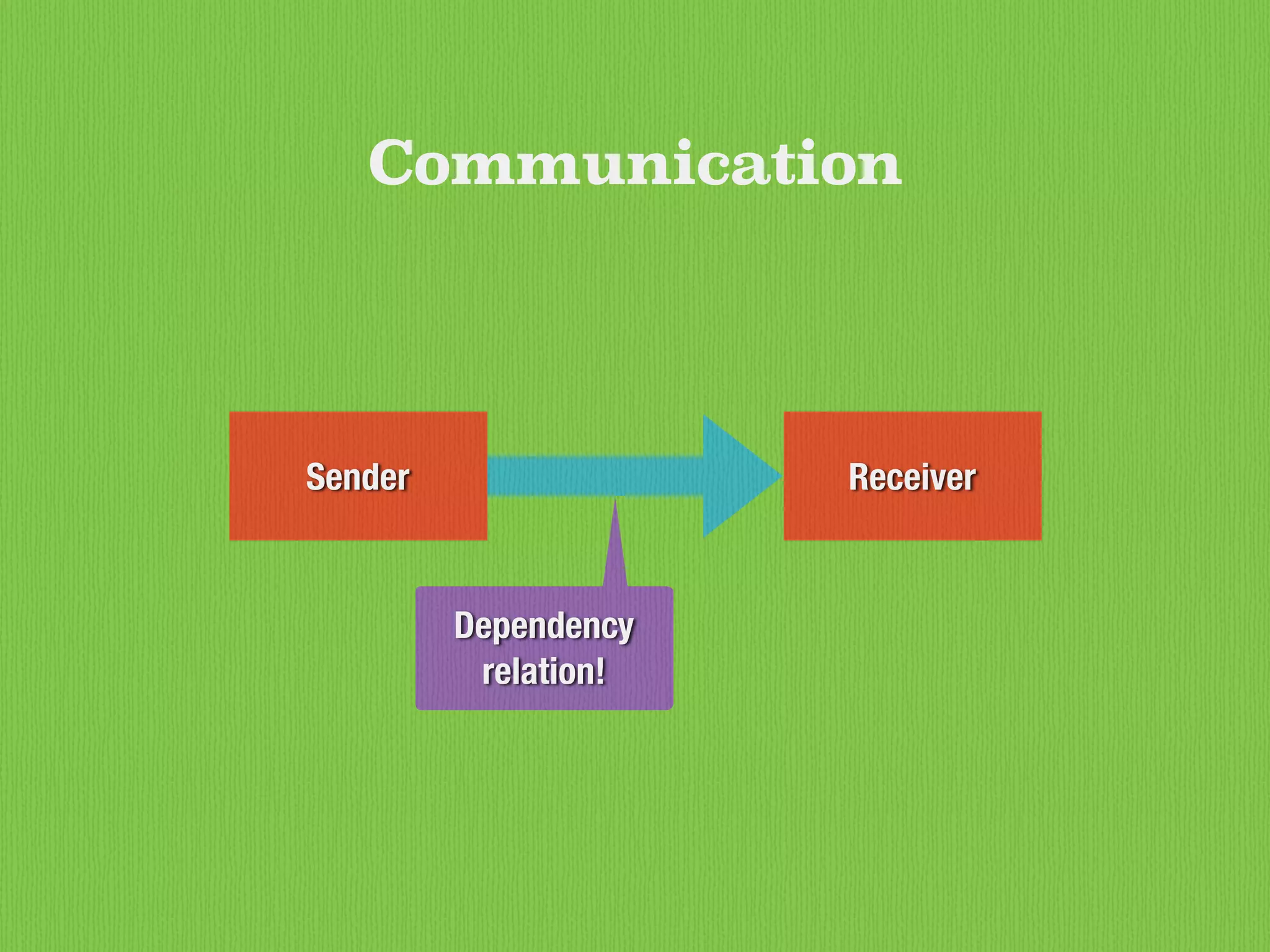 Sender Receiver
Communication
Dependency
relation!
 
