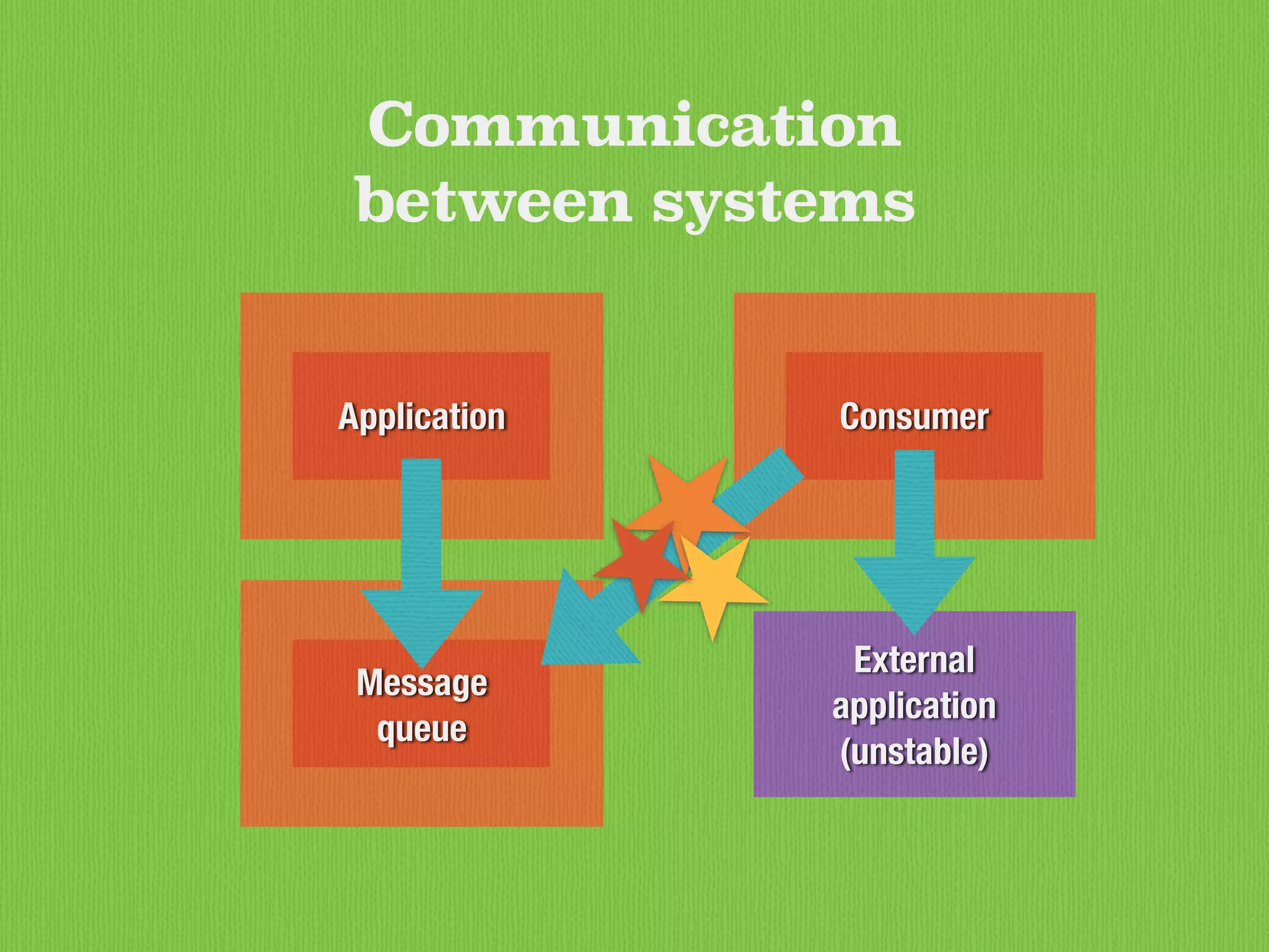 ConsumerApplication
Communication
between systems
Message
queue
External
application
(unstable)
 