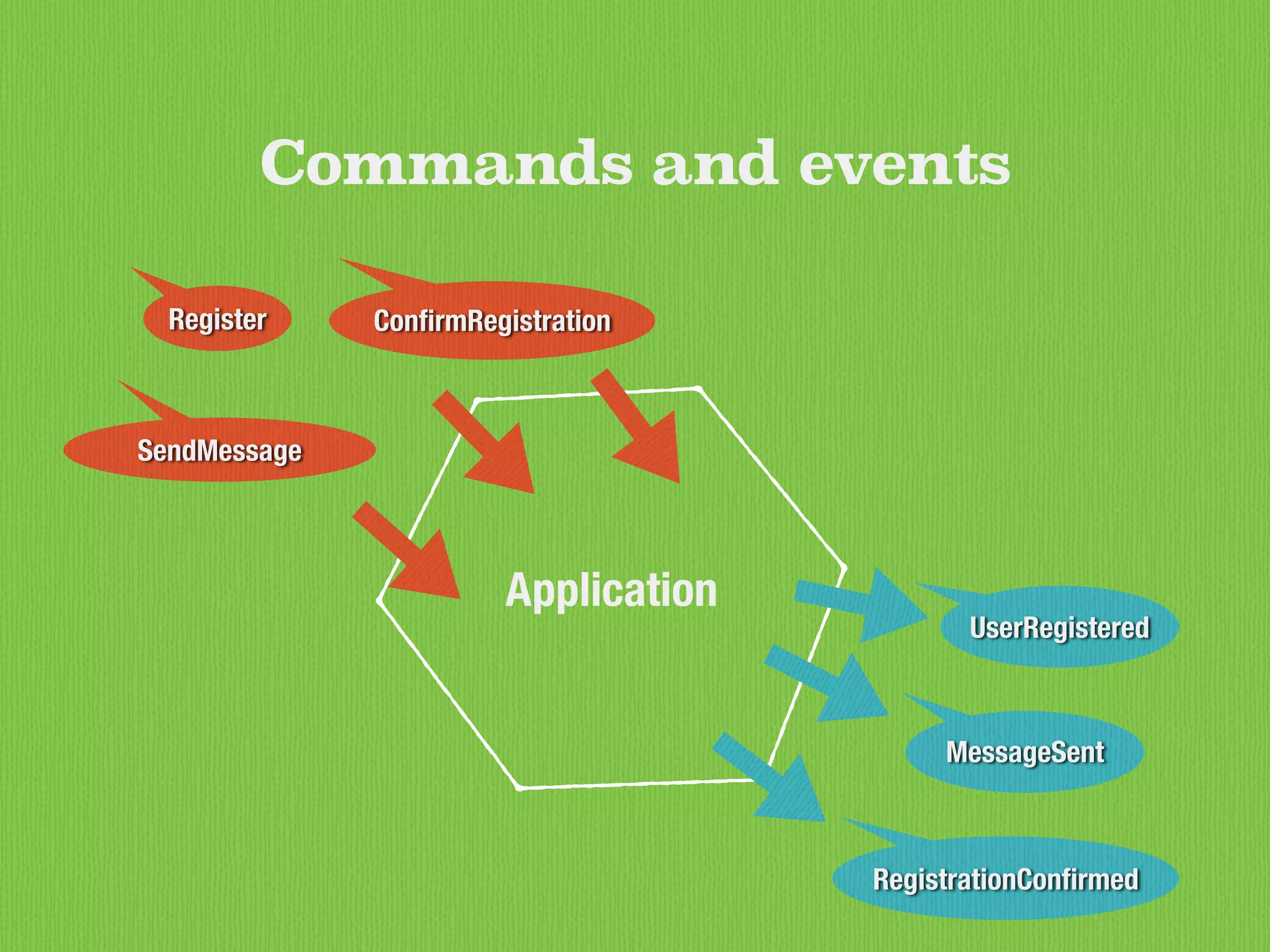 Commands and events
Register ConﬁrmRegistration
SendMessage
RegistrationConﬁrmed
MessageSent
UserRegistered
Application
 