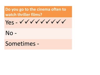 Do you go to the cinema often to
watch thriller films?
Yes - 
No -
Sometimes -
 