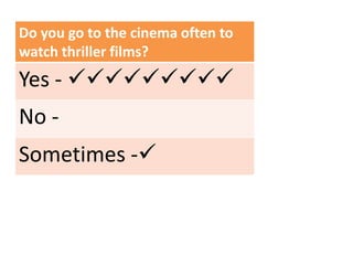 Do you go to the cinema often to
watch thriller films?
Yes - 
No -
Sometimes -
 