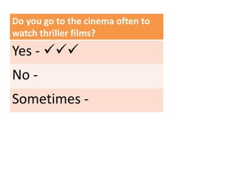 Do you go to the cinema often to
watch thriller films?
Yes - 
No -
Sometimes -
 