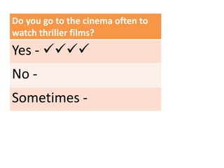Do you go to the cinema often to
watch thriller films?
Yes - 
No -
Sometimes -
 