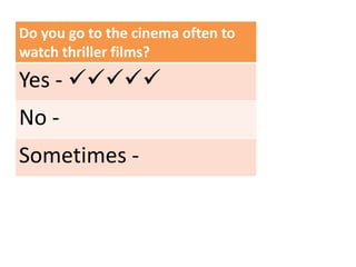 Do you go to the cinema often to
watch thriller films?
Yes - 
No -
Sometimes -
 