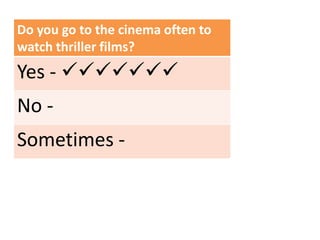 Do you go to the cinema often to
watch thriller films?
Yes - 
No -
Sometimes -
 