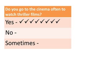 Do you go to the cinema often to
watch thriller films?
Yes - 
No -
Sometimes -
 